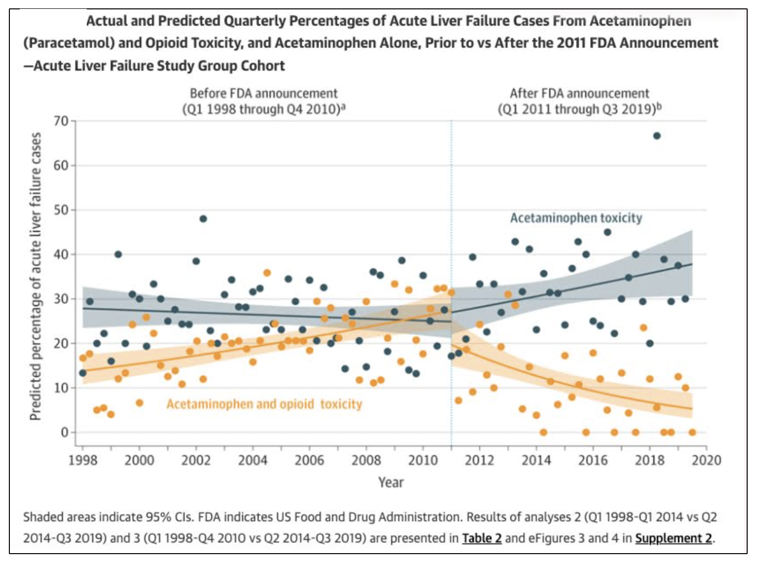 Making Vicodin and Percocet Safer, By Reducing the Dose of Tylenol